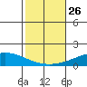Dauphin Island tide chart for Tuesday, October 26, 2021