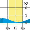 Dauphin Island tide chart for Wednesday, October 27, 2021
