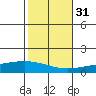 Dauphin Island tide chart for Sunday, October 31, 2021