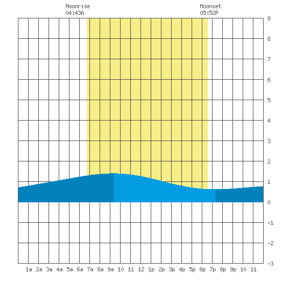 Dauphin Island tide chart for Monday, October 4, 2021