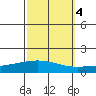 Dauphin Island tide chart for Monday, October 4, 2021