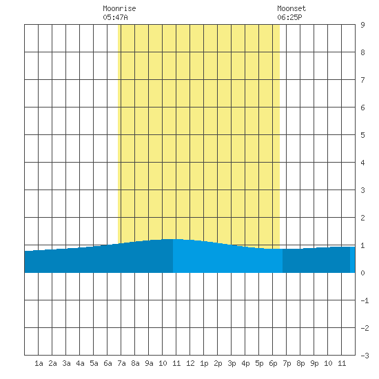 Dauphin Island tide chart for Tuesday, October 5, 2021