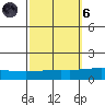 Dauphin Island tide chart for Wednesday, October 6, 2021