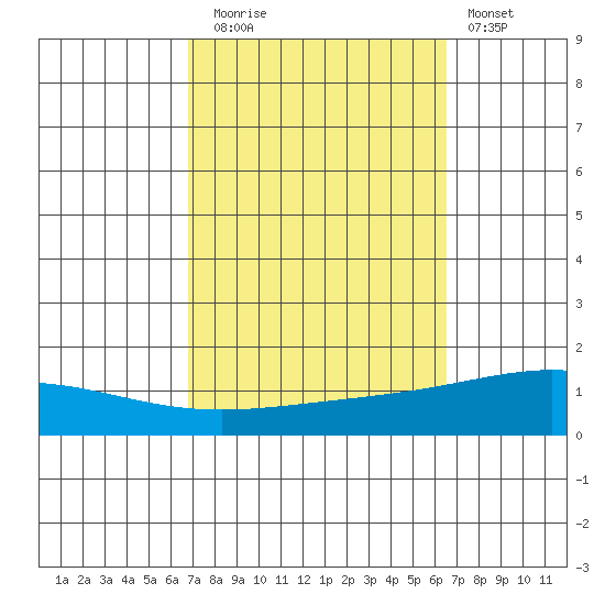 Dauphin Island tide chart for Thursday, October 7, 2021