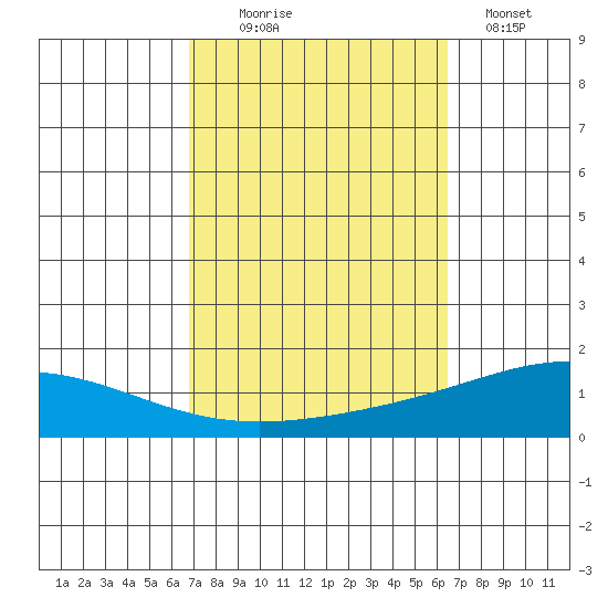 Dauphin Island tide chart for Friday, October 8, 2021