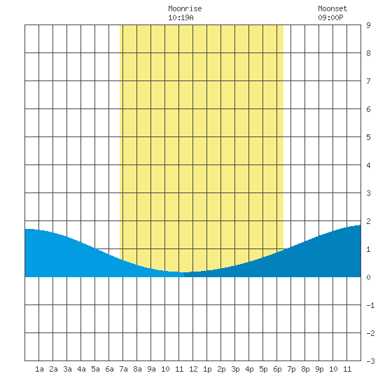 Dauphin Island tide chart for Saturday, October 9, 2021