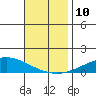 Dauphin Island tide chart for Wednesday, November 10, 2021