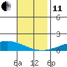 Dauphin Island tide chart for Thursday, November 11, 2021
