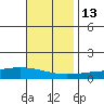 Dauphin Island tide chart for Saturday, November 13, 2021