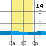 Dauphin Island tide chart for Sunday, November 14, 2021