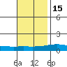 Dauphin Island tide chart for Monday, November 15, 2021