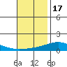 Dauphin Island tide chart for Wednesday, November 17, 2021