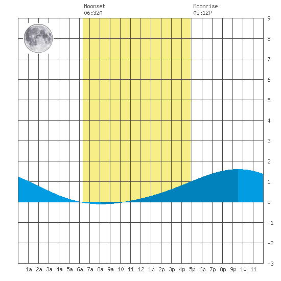 Dauphin Island tide chart for Friday, November 19, 2021