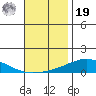 Dauphin Island tide chart for Friday, November 19, 2021
