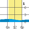 Dauphin Island tide chart for Monday, November 1, 2021