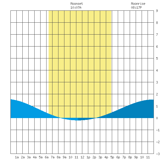 Dauphin Island tide chart for Tuesday, November 23, 2021