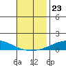 Dauphin Island tide chart for Tuesday, November 23, 2021