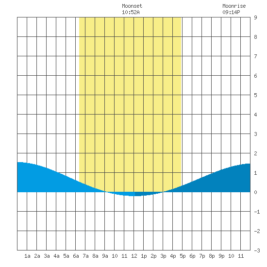 Dauphin Island tide chart for Wednesday, November 24, 2021