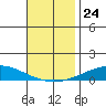 Dauphin Island tide chart for Wednesday, November 24, 2021