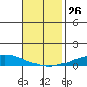 Dauphin Island tide chart for Friday, November 26, 2021