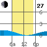 Dauphin Island tide chart for Saturday, November 27, 2021