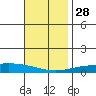 Dauphin Island tide chart for Sunday, November 28, 2021