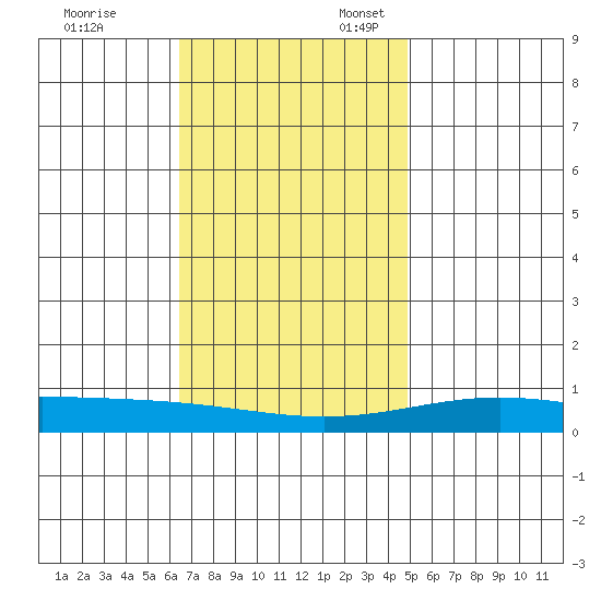 Dauphin Island tide chart for Monday, November 29, 2021