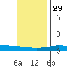 Dauphin Island tide chart for Monday, November 29, 2021