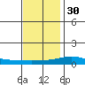 Dauphin Island tide chart for Tuesday, November 30, 2021