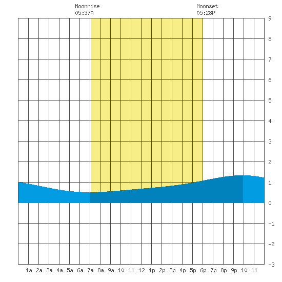 Dauphin Island tide chart for Wednesday, November 3, 2021