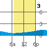 Dauphin Island tide chart for Wednesday, November 3, 2021