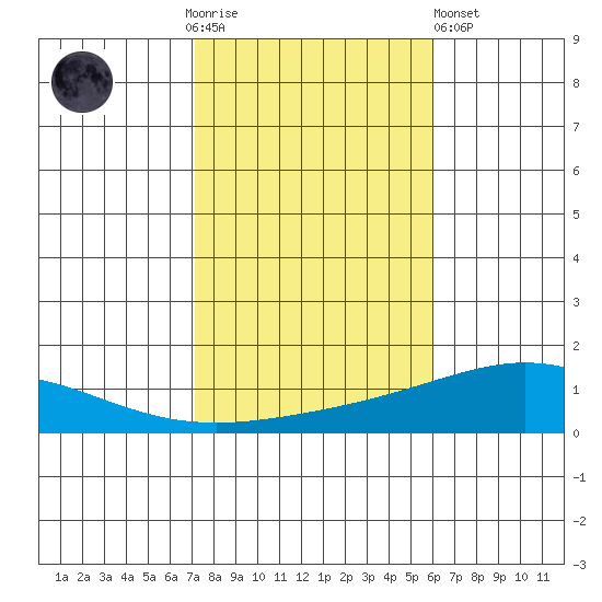 Dauphin Island tide chart for Thursday, November 4, 2021