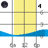 Dauphin Island tide chart for Thursday, November 4, 2021