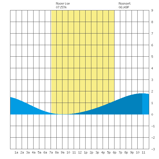 Dauphin Island tide chart for Friday, November 5, 2021