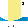 Dauphin Island tide chart for Friday, November 5, 2021