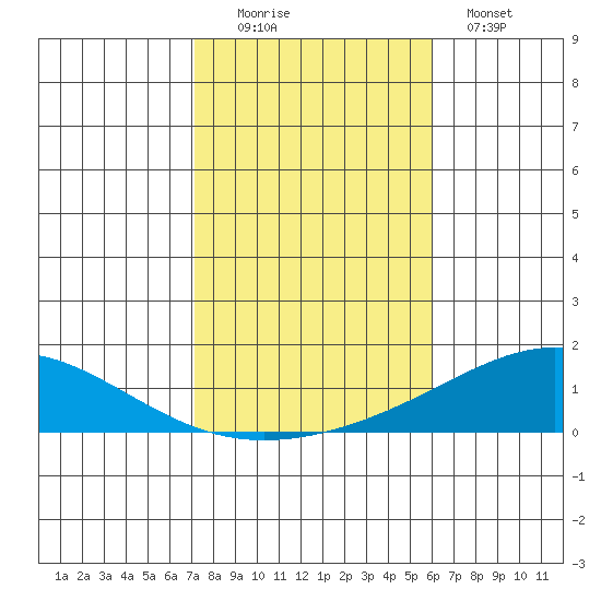 Dauphin Island tide chart for Saturday, November 6, 2021