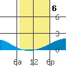 Dauphin Island tide chart for Saturday, November 6, 2021