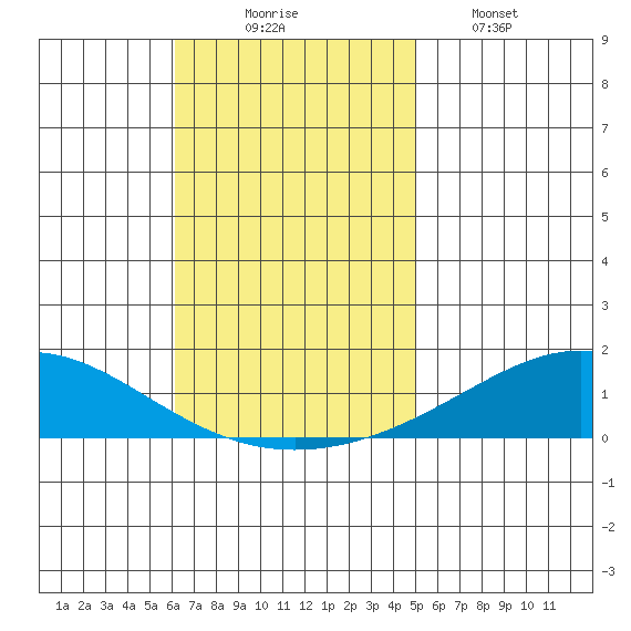 Dauphin Island tide chart for Sunday, November 7, 2021