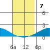 Dauphin Island tide chart for Sunday, November 7, 2021