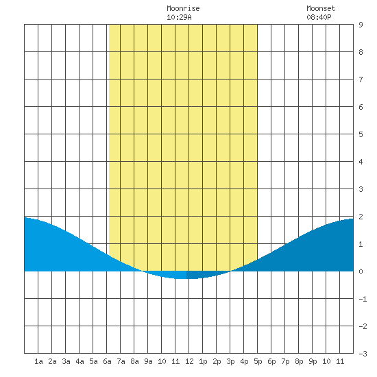Dauphin Island tide chart for Monday, November 8, 2021