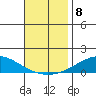 Dauphin Island tide chart for Monday, November 8, 2021