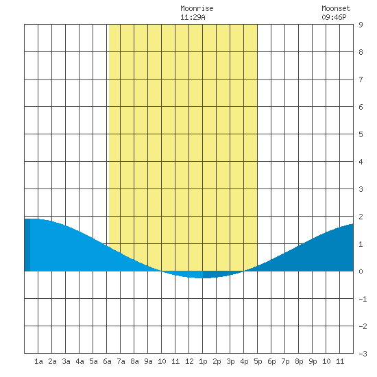 Dauphin Island tide chart for Tuesday, November 9, 2021
