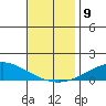 Dauphin Island tide chart for Tuesday, November 9, 2021