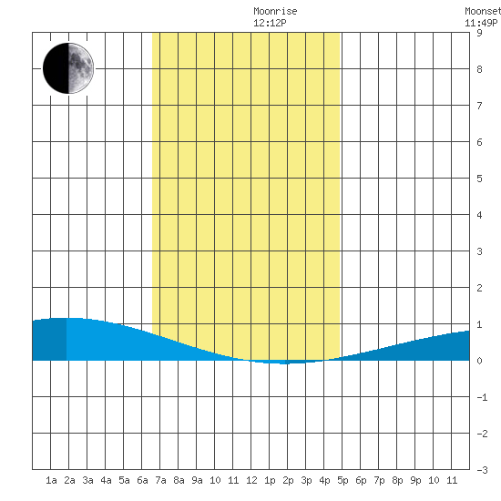 Dauphin Island tide chart for Friday, December 10, 2021