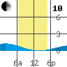 Dauphin Island tide chart for Friday, December 10, 2021
