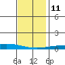 Dauphin Island tide chart for Saturday, December 11, 2021