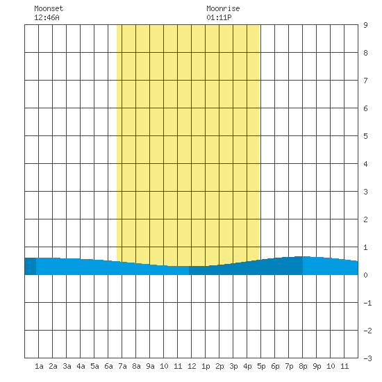 Dauphin Island tide chart for Sunday, December 12, 2021