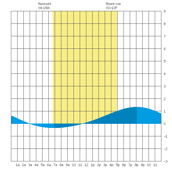 Dauphin Island tide chart for Thursday, December 16, 2021