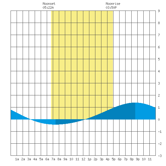 Dauphin Island tide chart for Friday, December 17, 2021