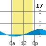 Dauphin Island tide chart for Friday, December 17, 2021